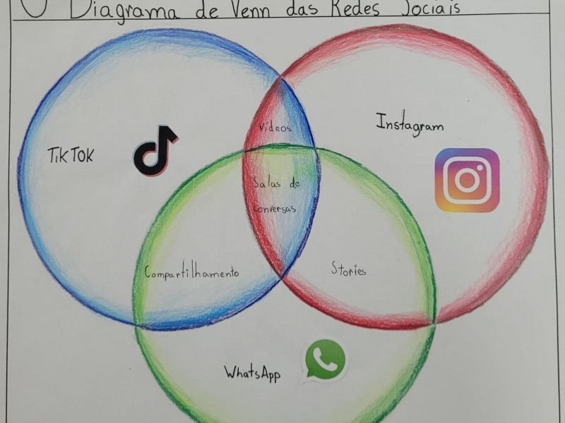 MATEMÁTICA BÁSICA ENVOLVENDO DIAGRAMA DE VENN SALA DE AULA 